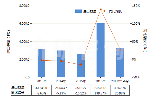 2013-2017年6月中國(guó)聚酰胺板,片,膜,箔,扁條(非泡沫料的,未用其他材料強(qiáng)化、層壓、支撐)(HS39209200)進(jìn)口量及增速統(tǒng)計(jì)
